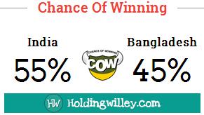 World_T20_India_Bangladesh_Pre_match_Chance_Of_Winning_COW